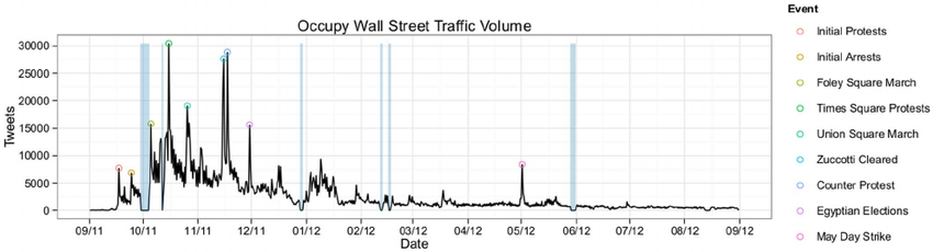 Total number of tweets related to Occupy Wall Street between September 2011 and September 2012